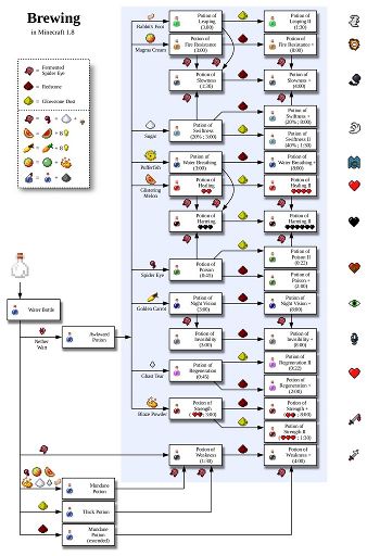 minecraft potion chart