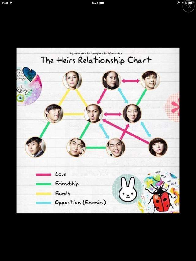 The Heirs Relationship Chart